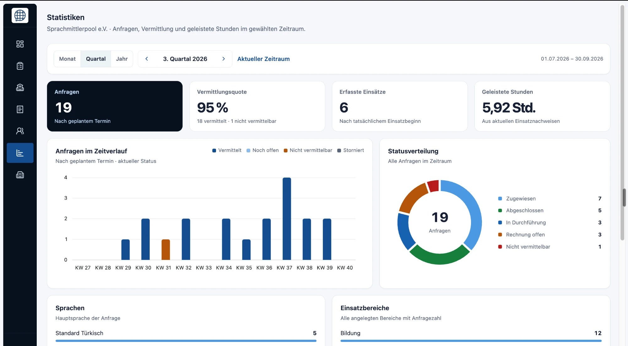 Interplink-Statistiken für ein Quartal mit Anfragen, Vermittlungsquote, erfassten Einsätzen, geleisteten Stunden, Zeitverlauf und Statusverteilung